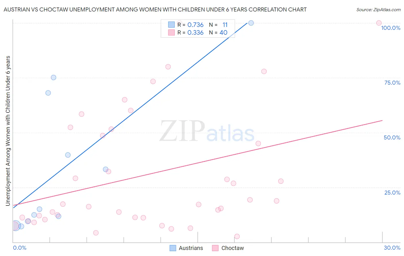 Austrian vs Choctaw Unemployment Among Women with Children Under 6 years