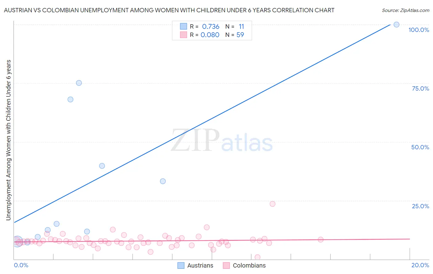 Austrian vs Colombian Unemployment Among Women with Children Under 6 years