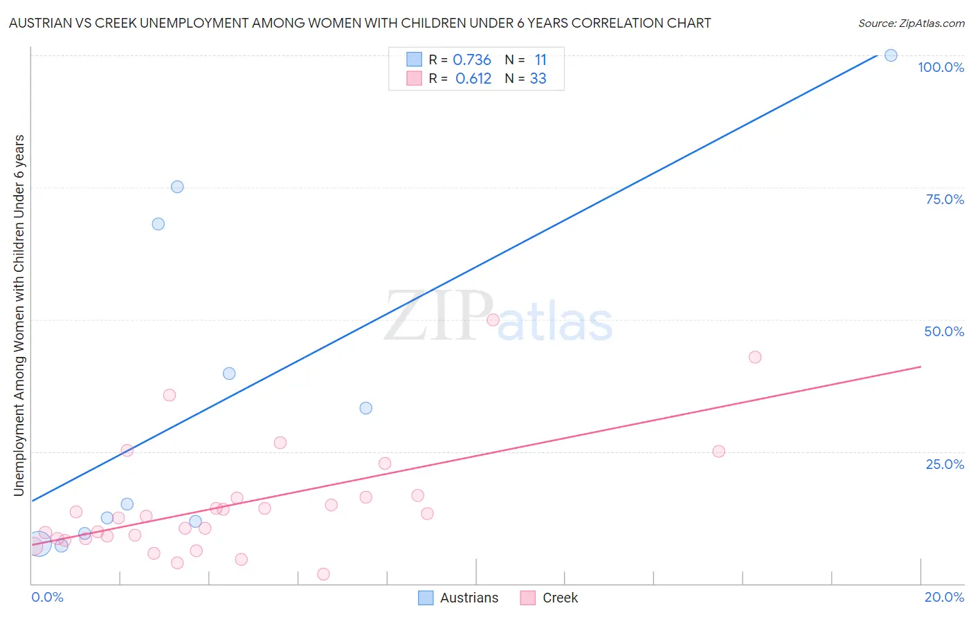 Austrian vs Creek Unemployment Among Women with Children Under 6 years