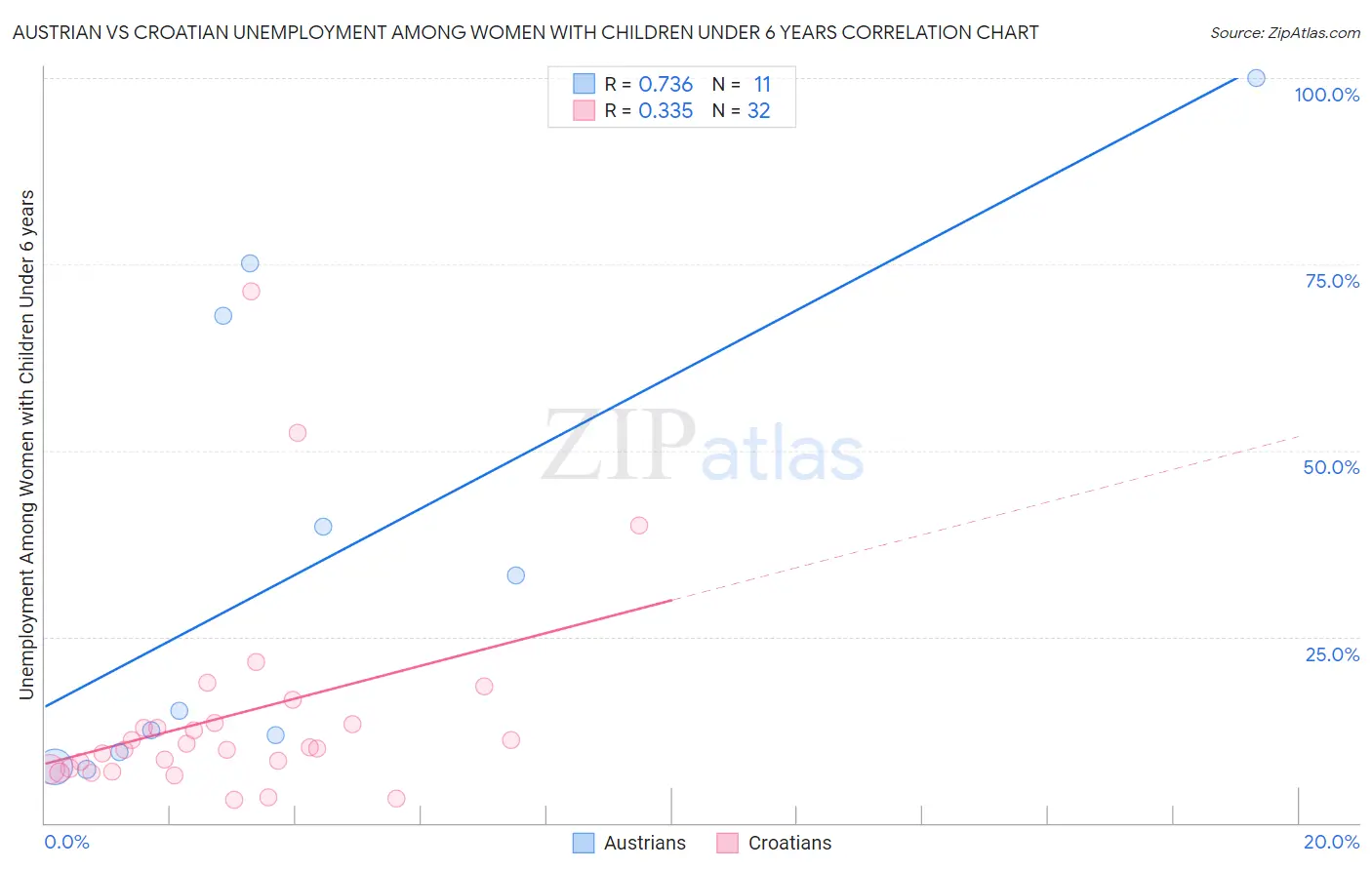 Austrian vs Croatian Unemployment Among Women with Children Under 6 years