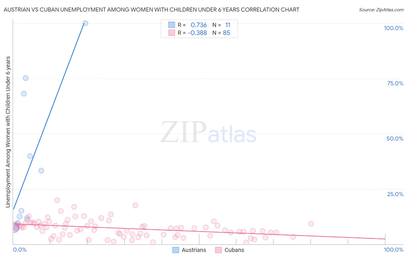 Austrian vs Cuban Unemployment Among Women with Children Under 6 years