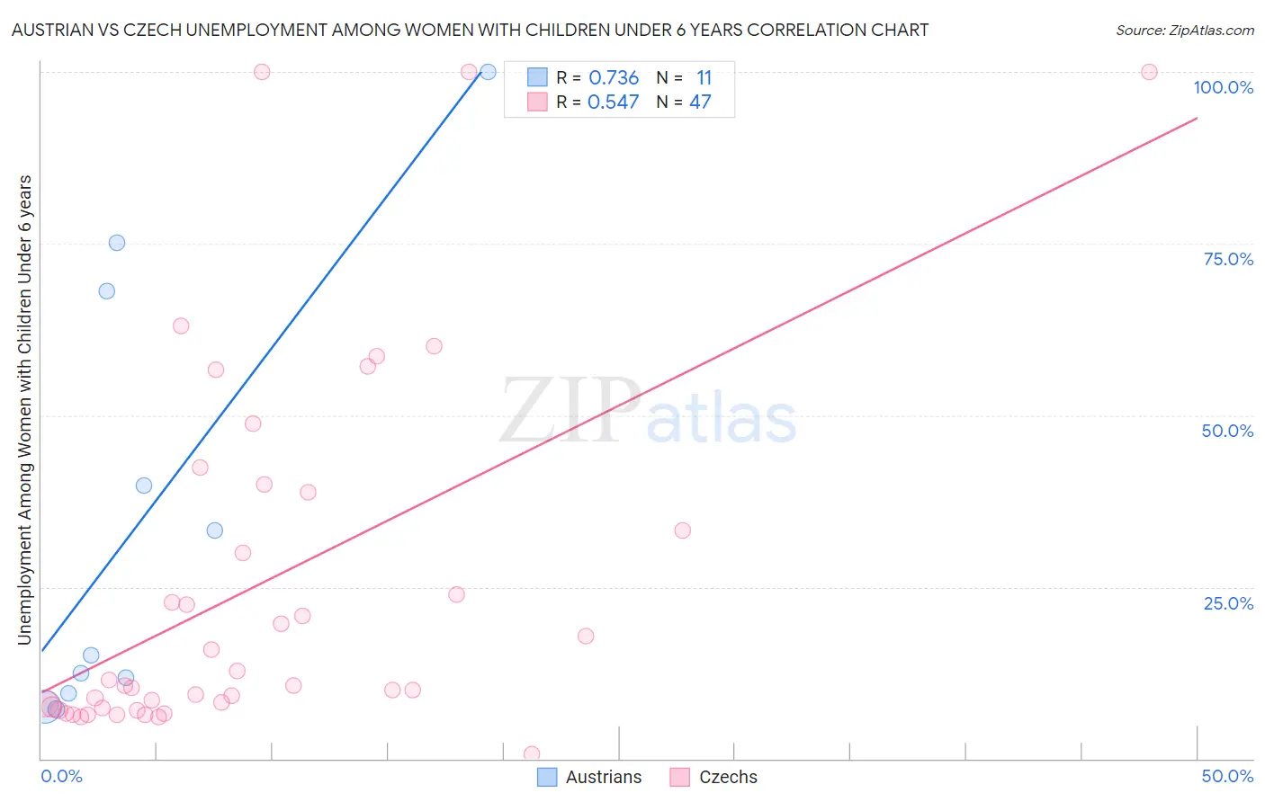 Austrian vs Czech Unemployment Among Women with Children Under 6 years