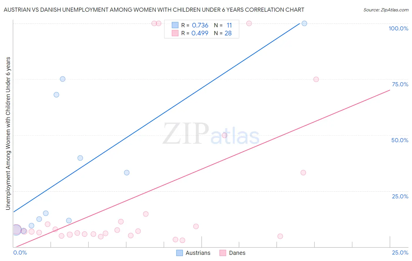 Austrian vs Danish Unemployment Among Women with Children Under 6 years