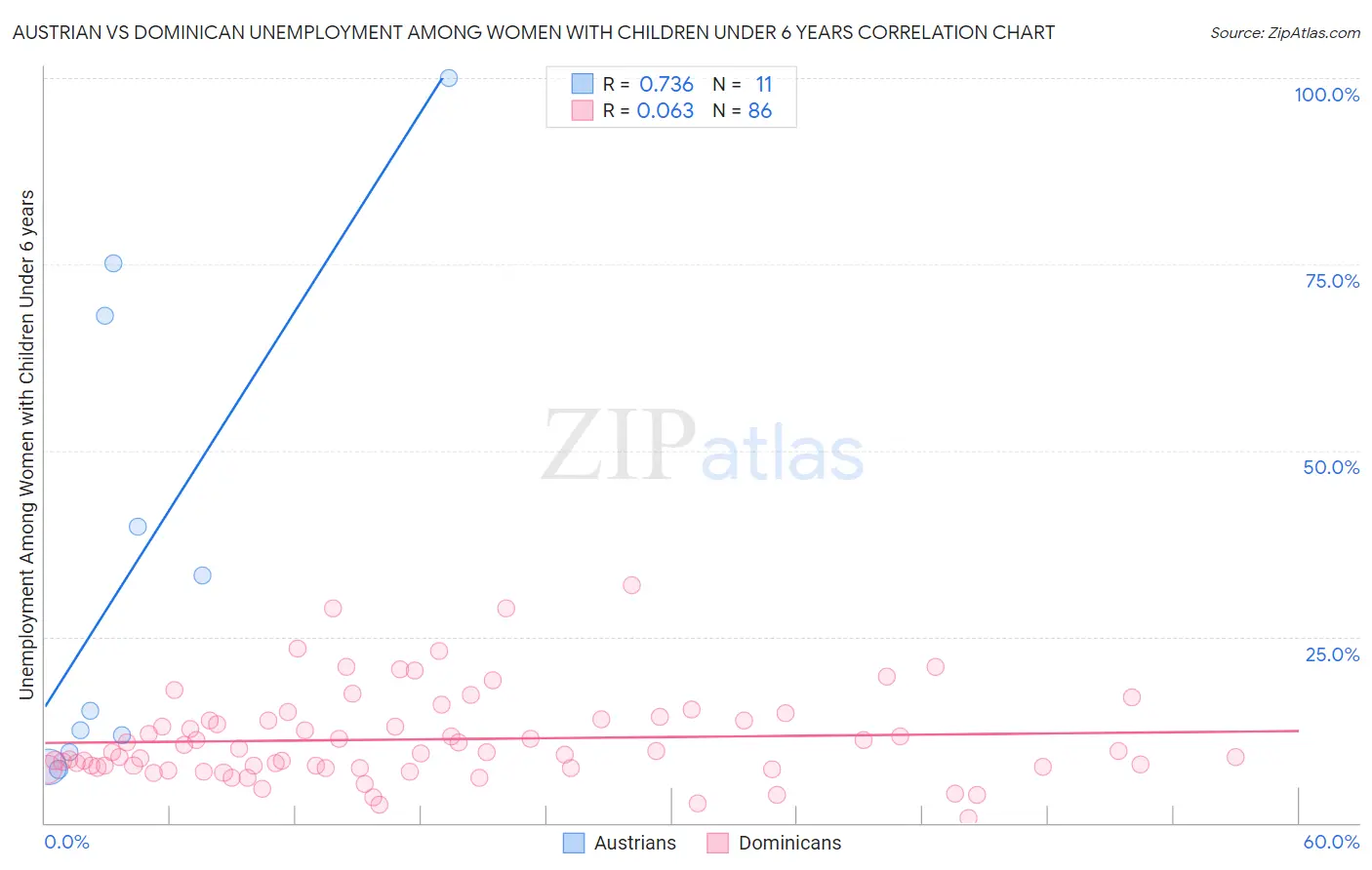 Austrian vs Dominican Unemployment Among Women with Children Under 6 years