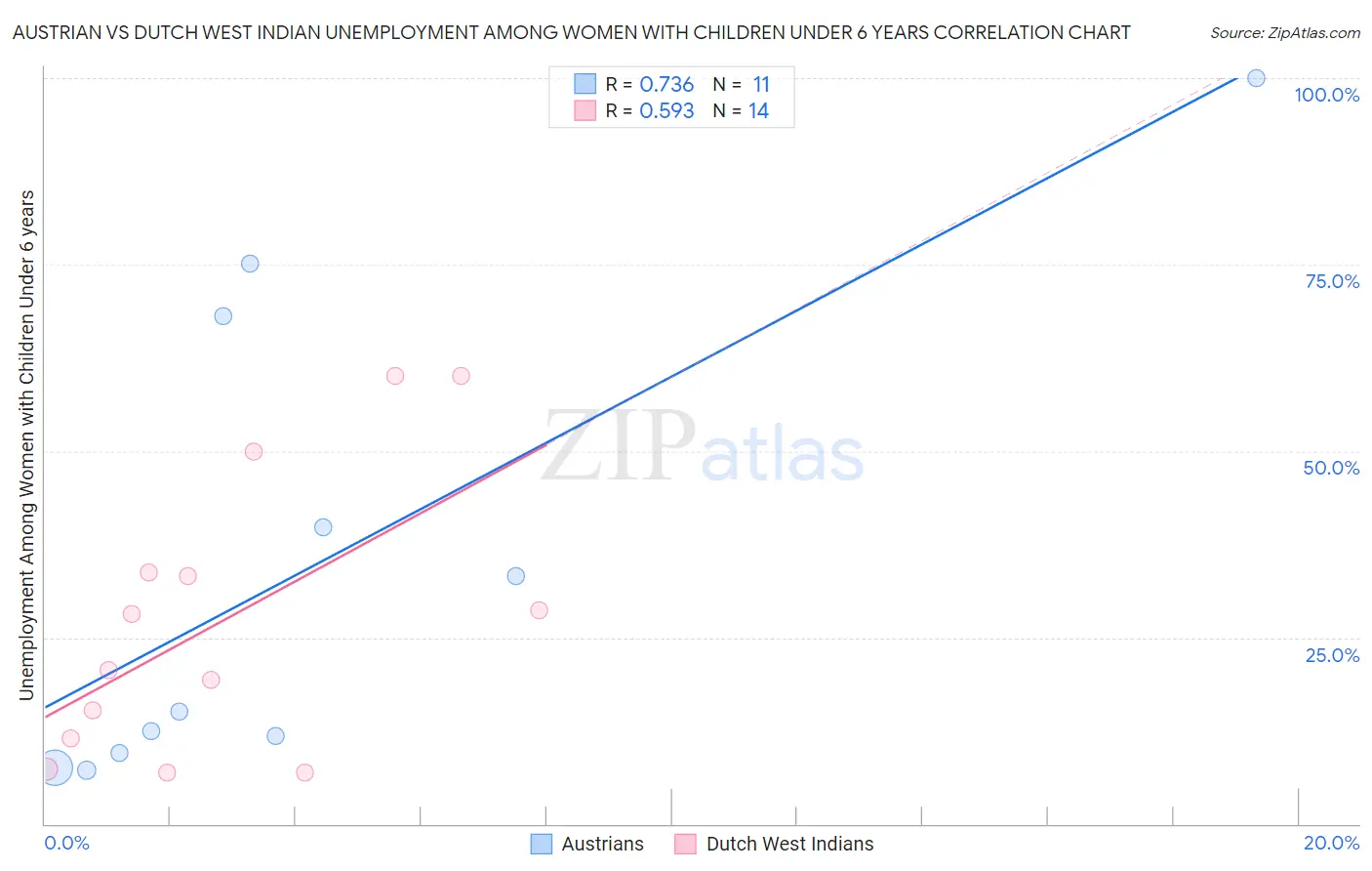 Austrian vs Dutch West Indian Unemployment Among Women with Children Under 6 years