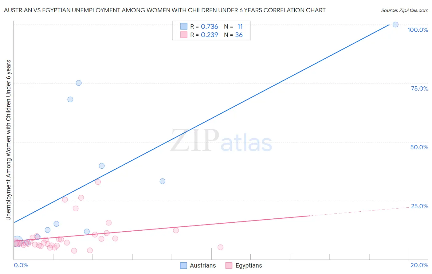 Austrian vs Egyptian Unemployment Among Women with Children Under 6 years