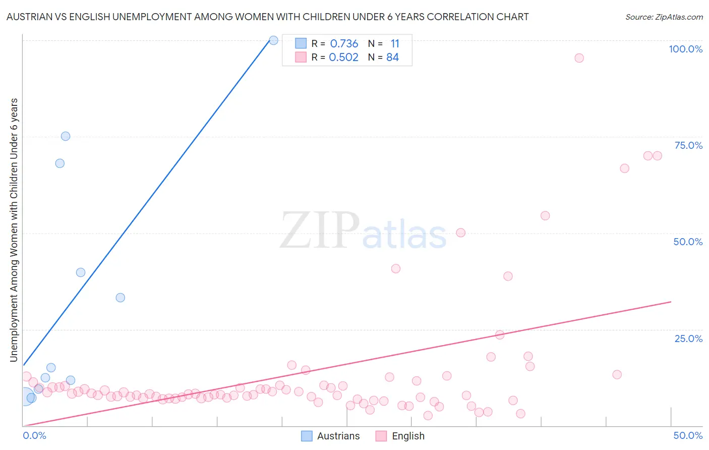 Austrian vs English Unemployment Among Women with Children Under 6 years