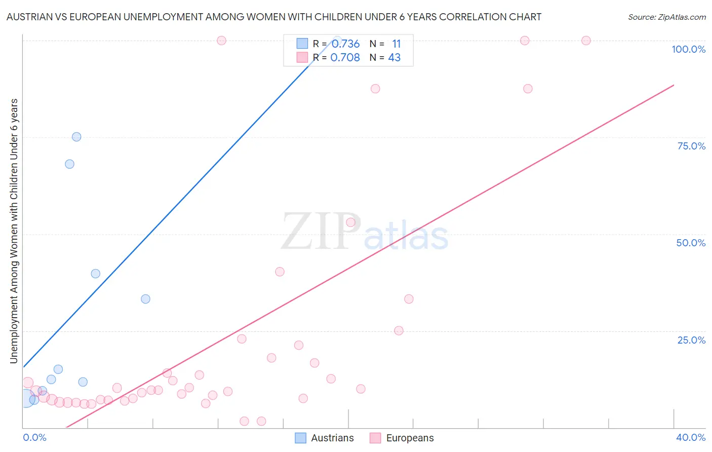 Austrian vs European Unemployment Among Women with Children Under 6 years