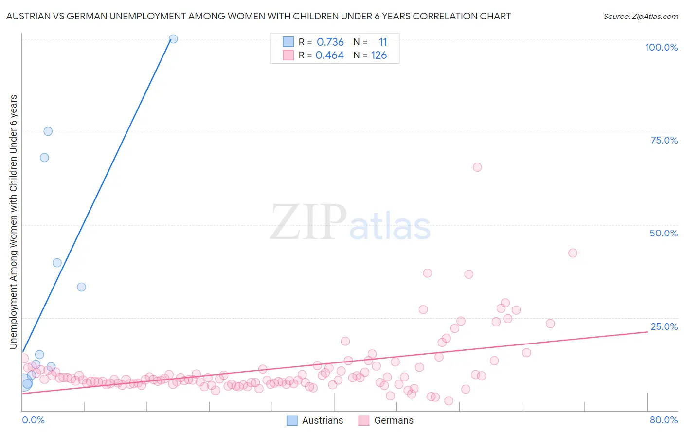 Austrian vs German Unemployment Among Women with Children Under 6 years
