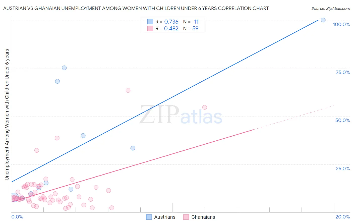 Austrian vs Ghanaian Unemployment Among Women with Children Under 6 years