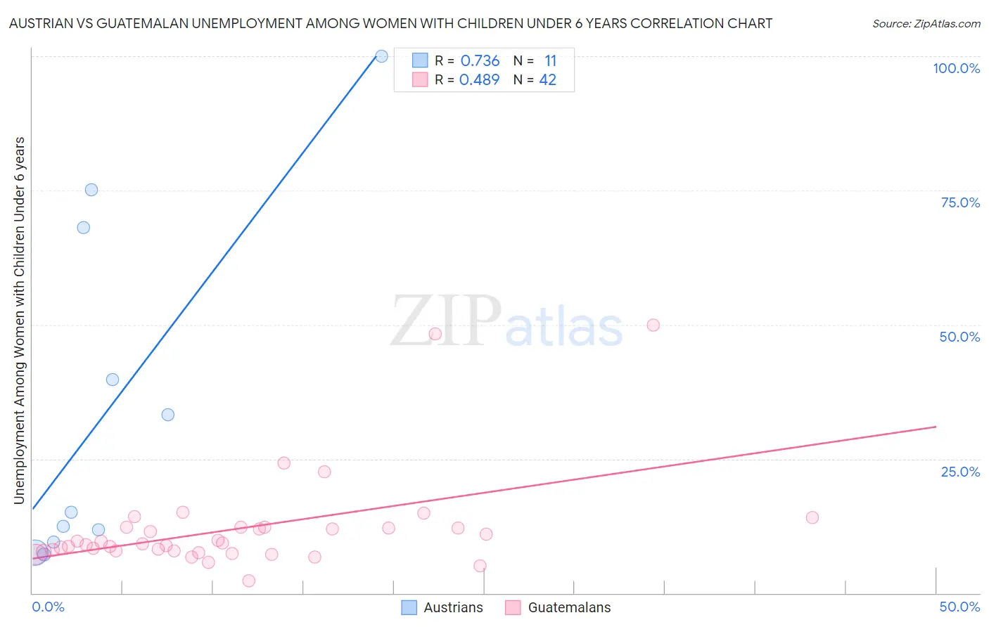 Austrian vs Guatemalan Unemployment Among Women with Children Under 6 years