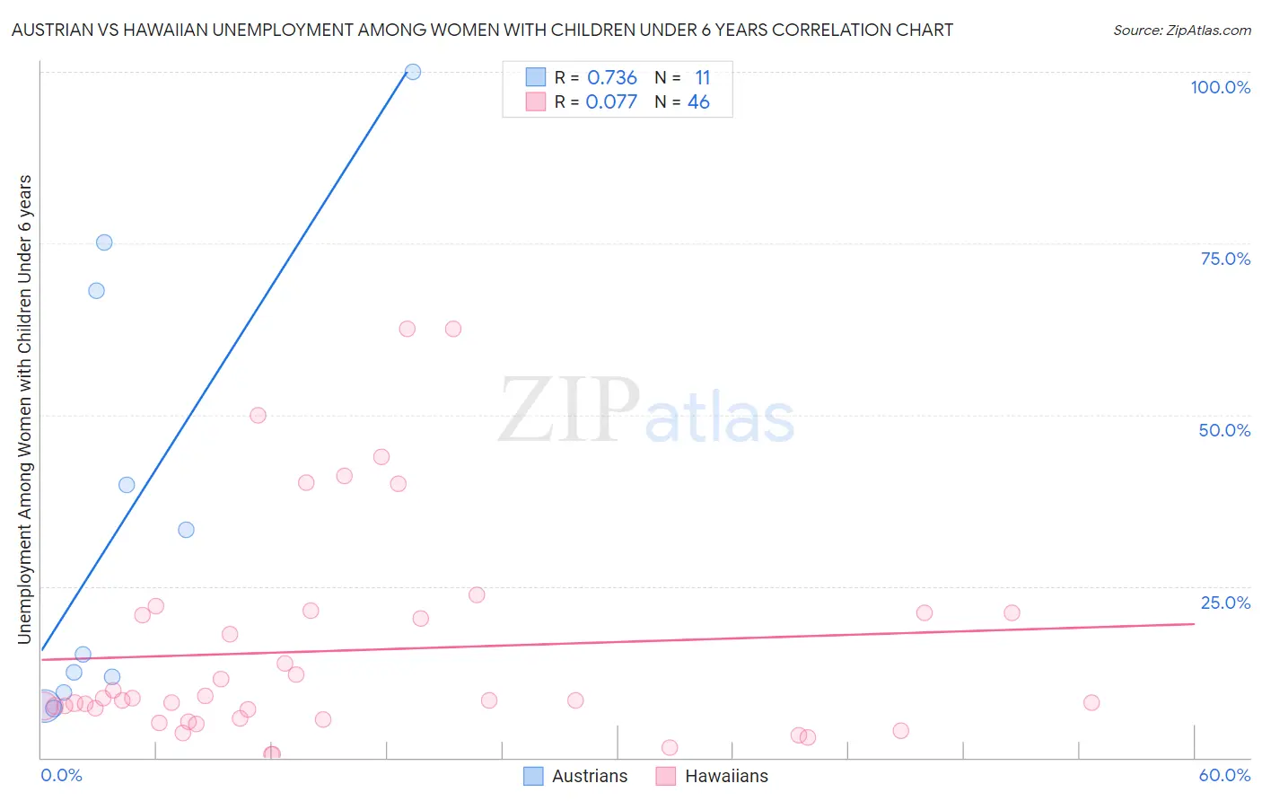 Austrian vs Hawaiian Unemployment Among Women with Children Under 6 years