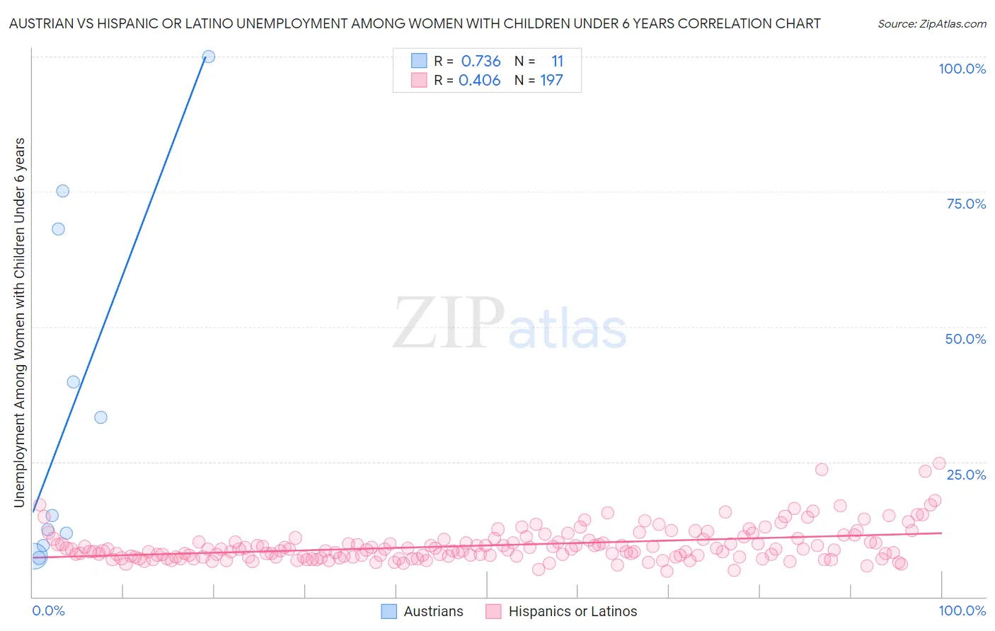 Austrian vs Hispanic or Latino Unemployment Among Women with Children Under 6 years