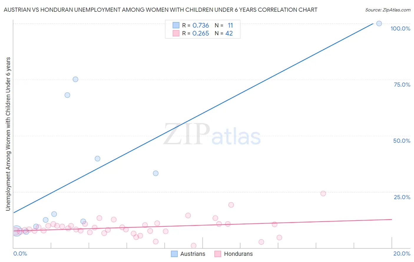 Austrian vs Honduran Unemployment Among Women with Children Under 6 years