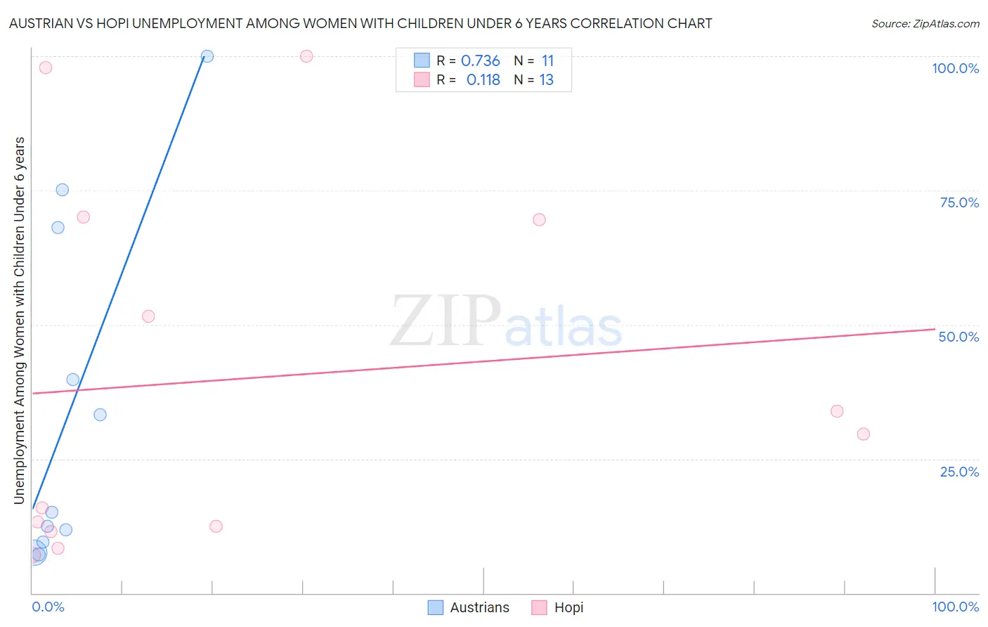 Austrian vs Hopi Unemployment Among Women with Children Under 6 years