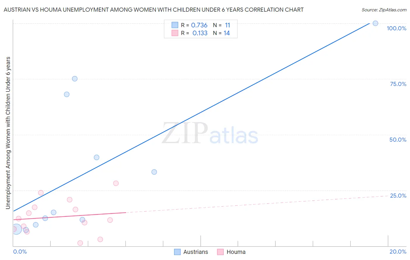 Austrian vs Houma Unemployment Among Women with Children Under 6 years