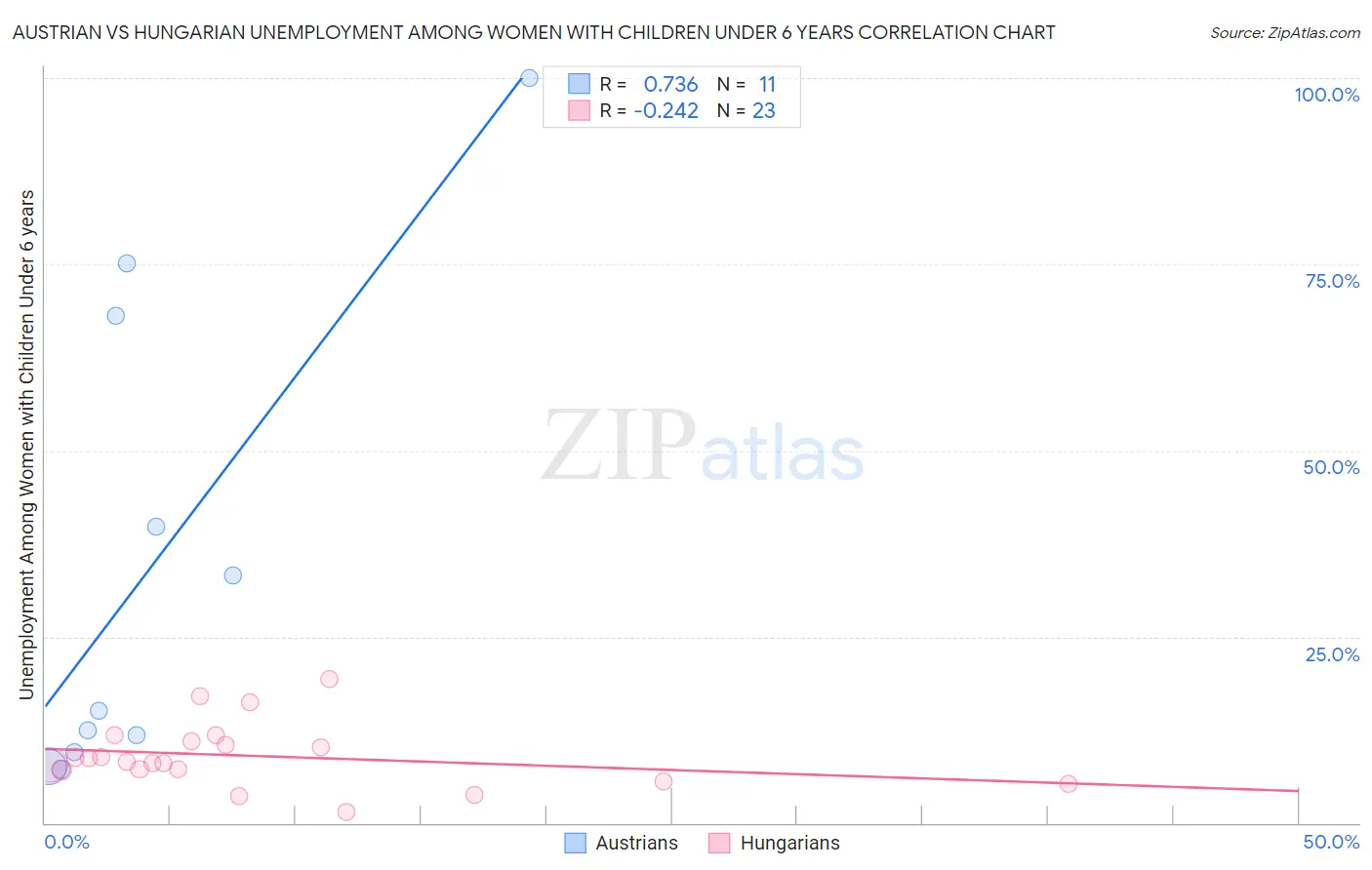 Austrian vs Hungarian Unemployment Among Women with Children Under 6 years