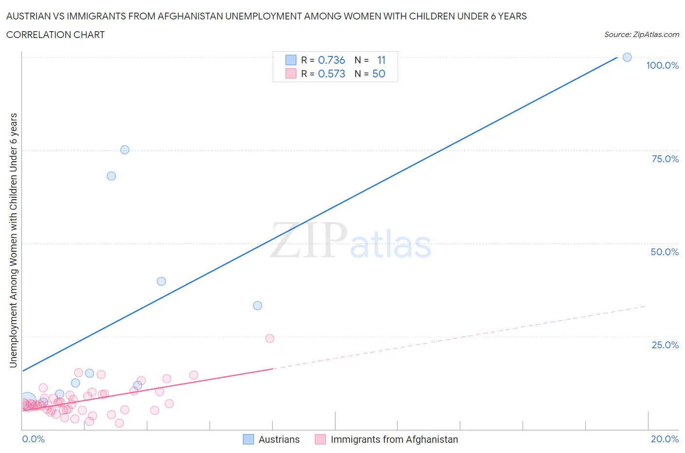 Austrian vs Immigrants from Afghanistan Unemployment Among Women with Children Under 6 years