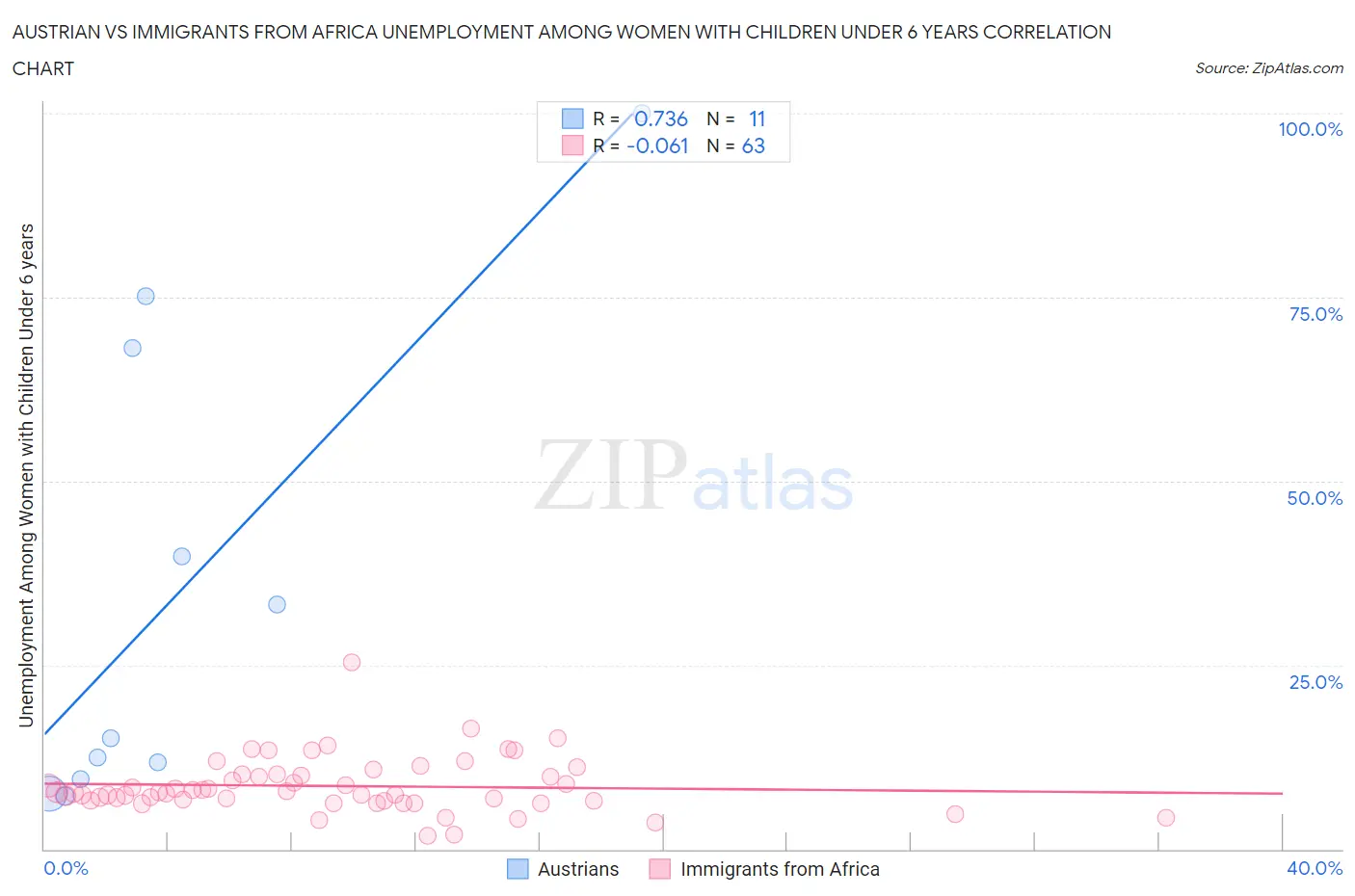 Austrian vs Immigrants from Africa Unemployment Among Women with Children Under 6 years