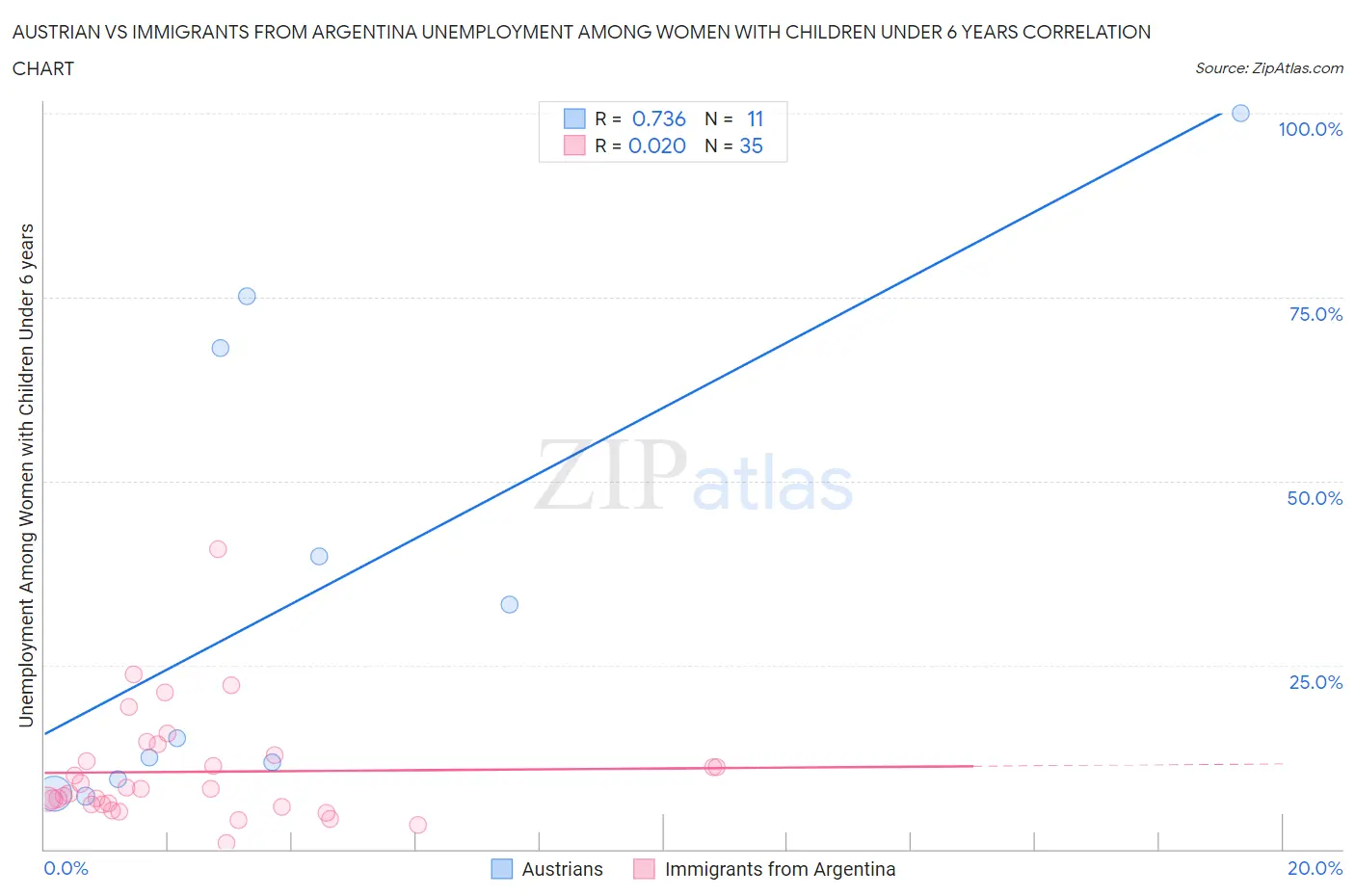 Austrian vs Immigrants from Argentina Unemployment Among Women with Children Under 6 years