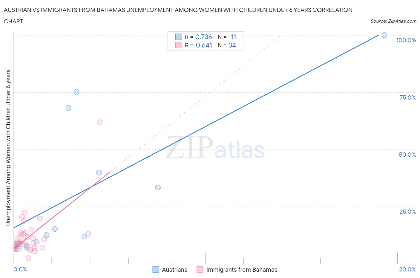 Austrian vs Immigrants from Bahamas Unemployment Among Women with Children Under 6 years