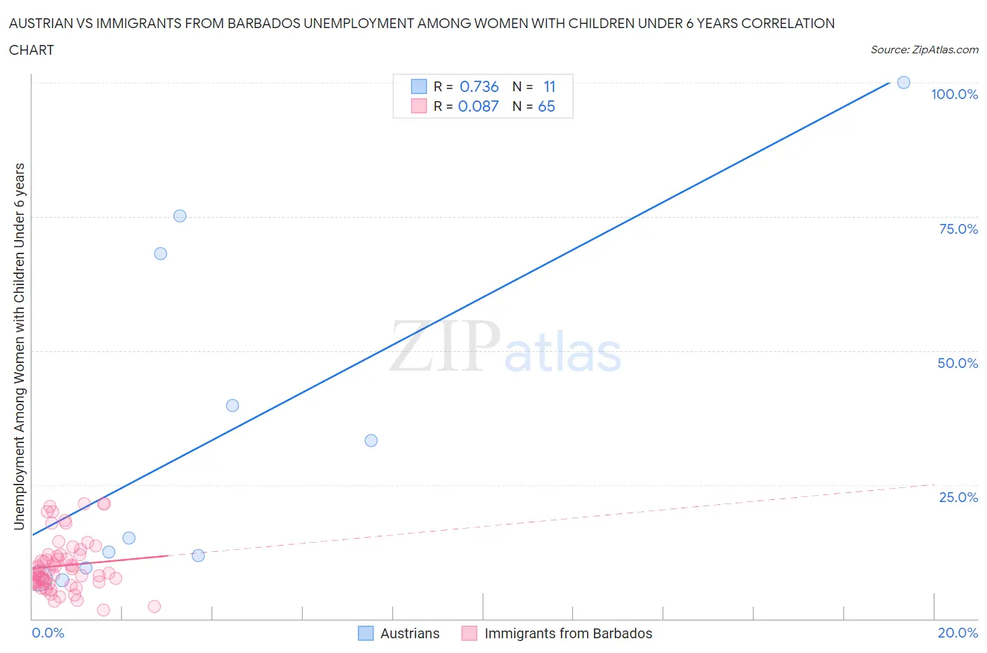 Austrian vs Immigrants from Barbados Unemployment Among Women with Children Under 6 years