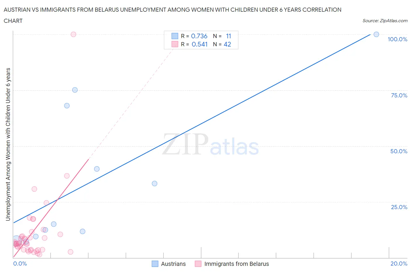 Austrian vs Immigrants from Belarus Unemployment Among Women with Children Under 6 years