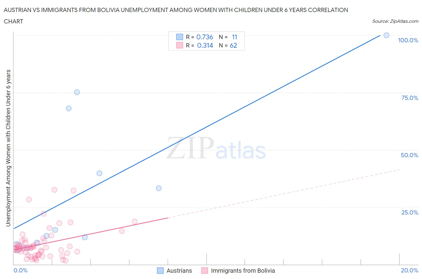 Austrian vs Immigrants from Bolivia Unemployment Among Women with Children Under 6 years