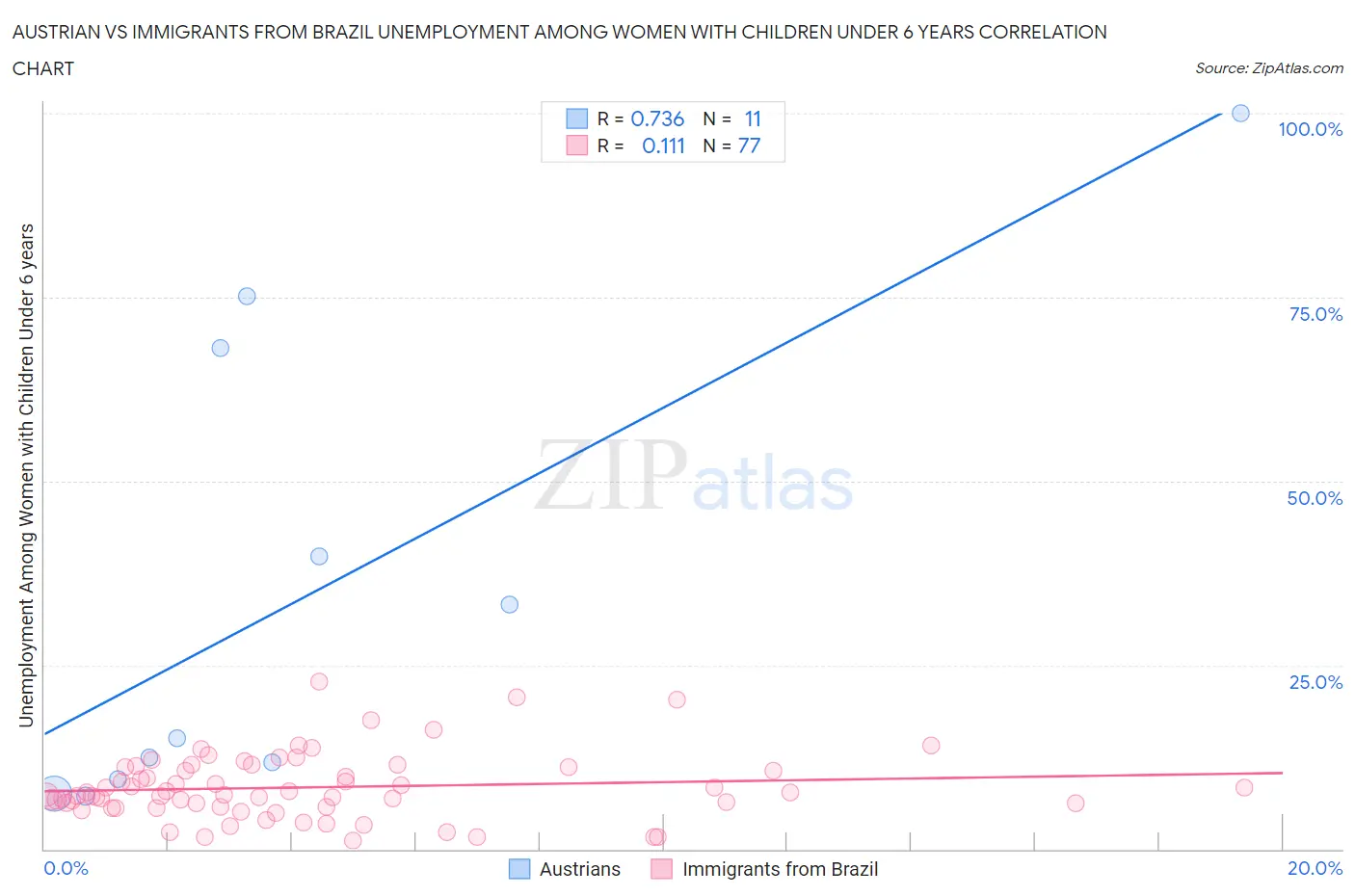 Austrian vs Immigrants from Brazil Unemployment Among Women with Children Under 6 years
