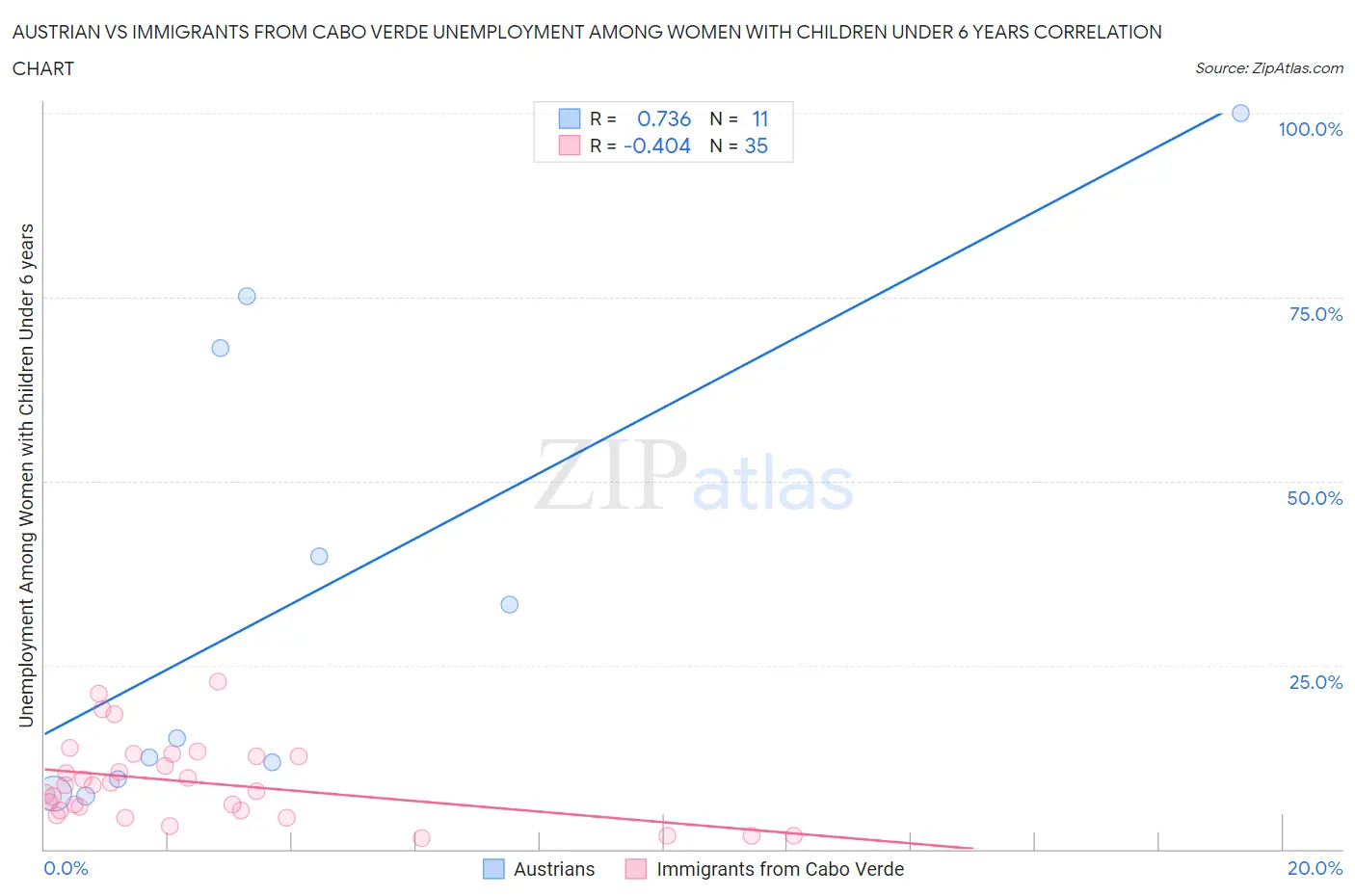 Austrian vs Immigrants from Cabo Verde Unemployment Among Women with Children Under 6 years