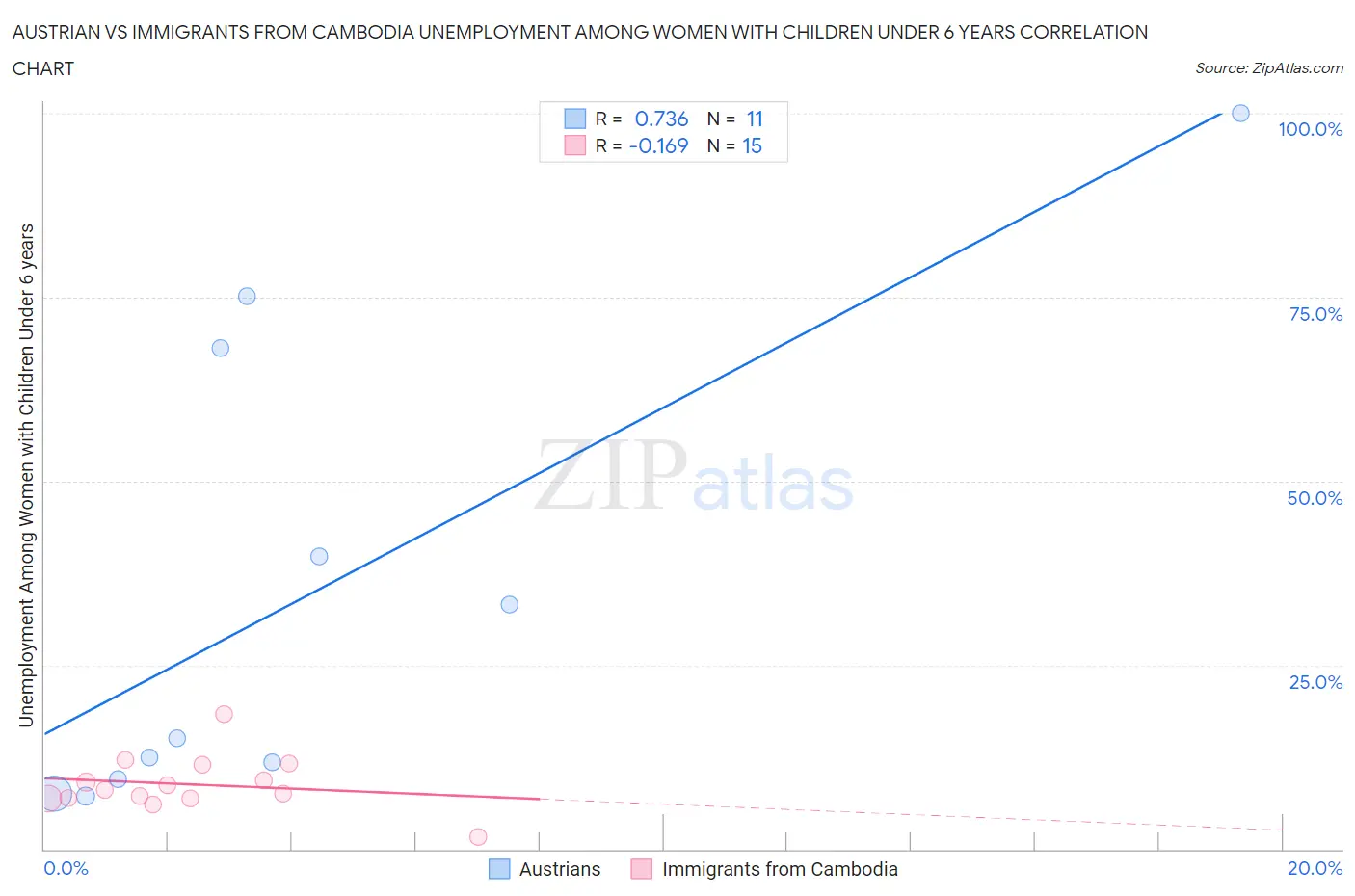 Austrian vs Immigrants from Cambodia Unemployment Among Women with Children Under 6 years