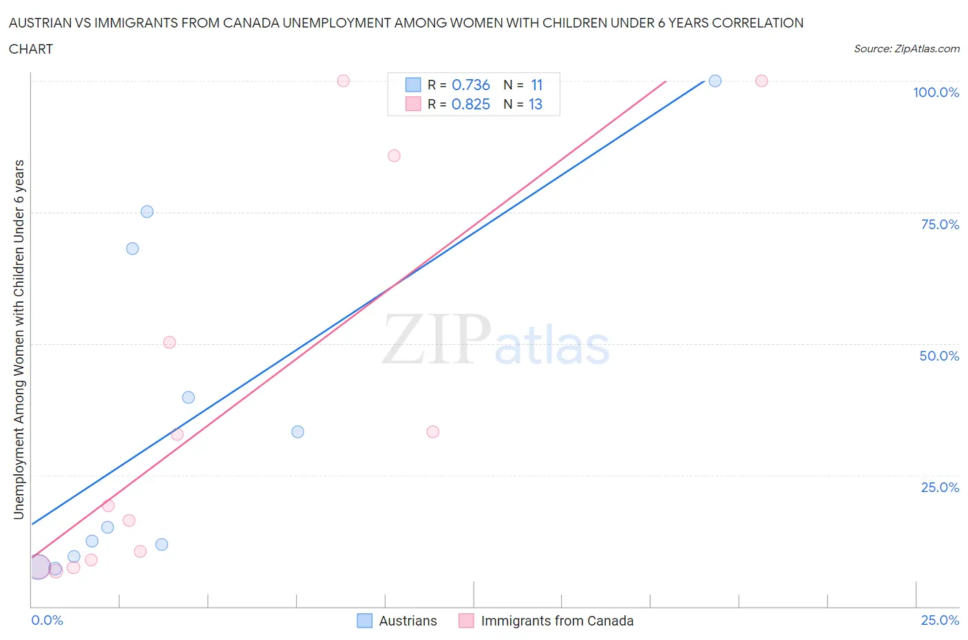 Austrian vs Immigrants from Canada Unemployment Among Women with Children Under 6 years