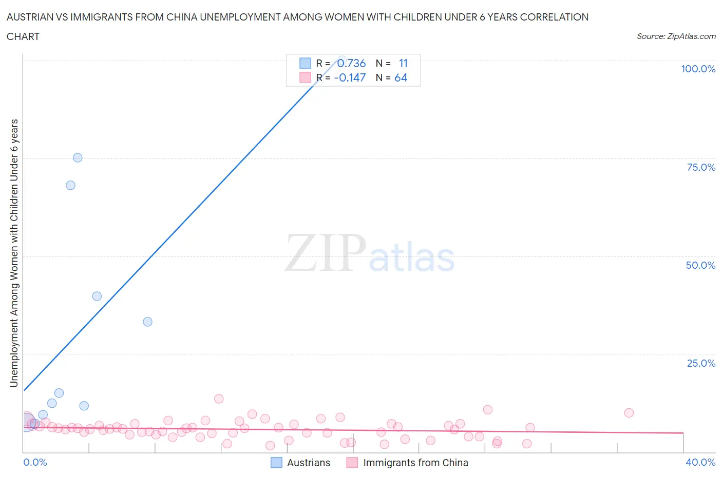 Austrian vs Immigrants from China Unemployment Among Women with Children Under 6 years