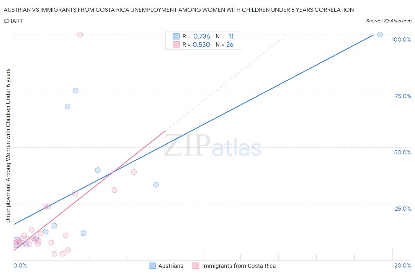 Austrian vs Immigrants from Costa Rica Unemployment Among Women with Children Under 6 years
