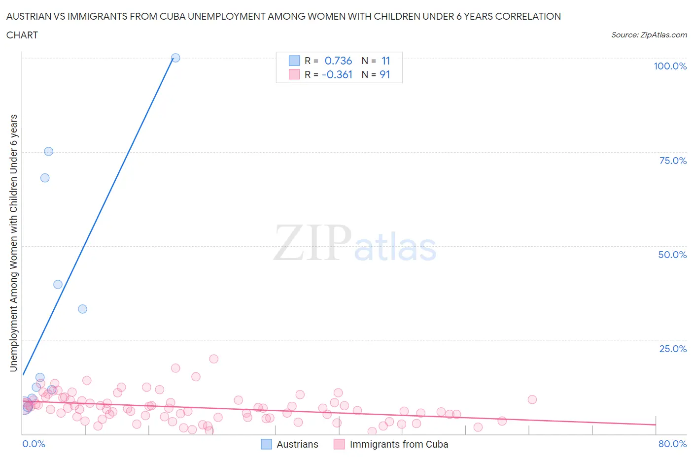 Austrian vs Immigrants from Cuba Unemployment Among Women with Children Under 6 years