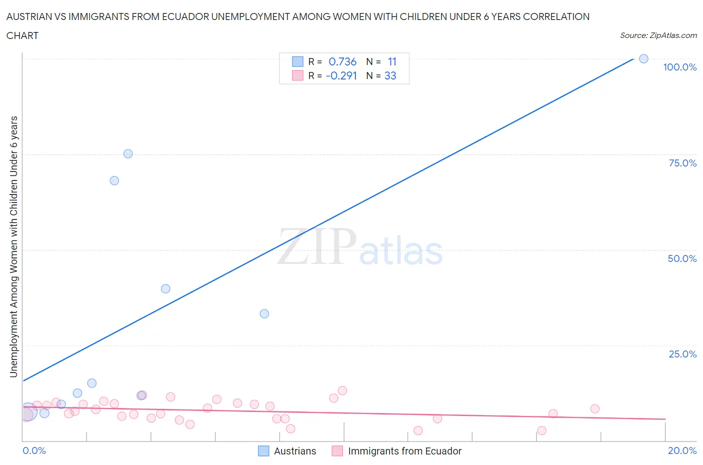 Austrian vs Immigrants from Ecuador Unemployment Among Women with Children Under 6 years