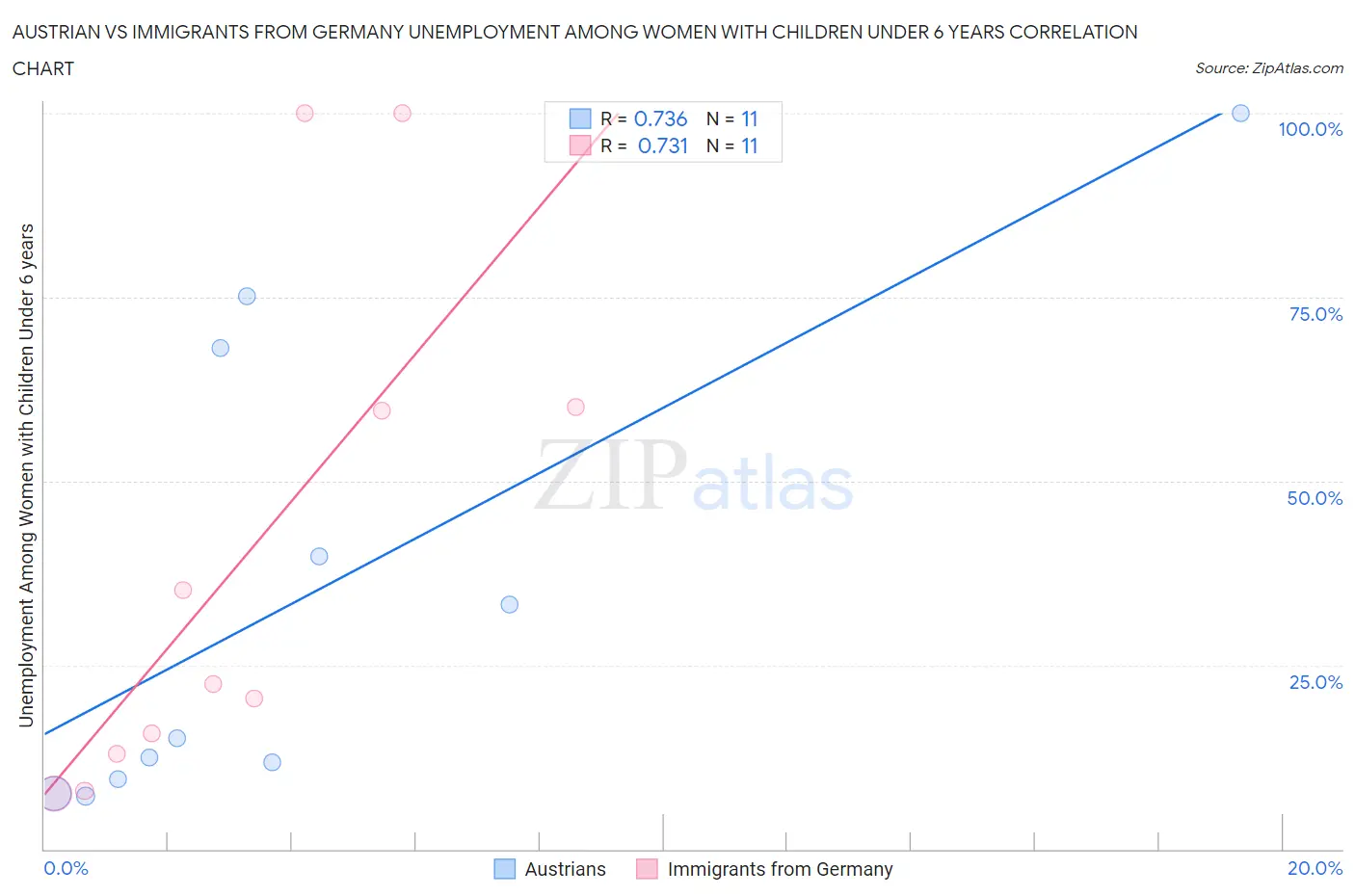 Austrian vs Immigrants from Germany Unemployment Among Women with Children Under 6 years