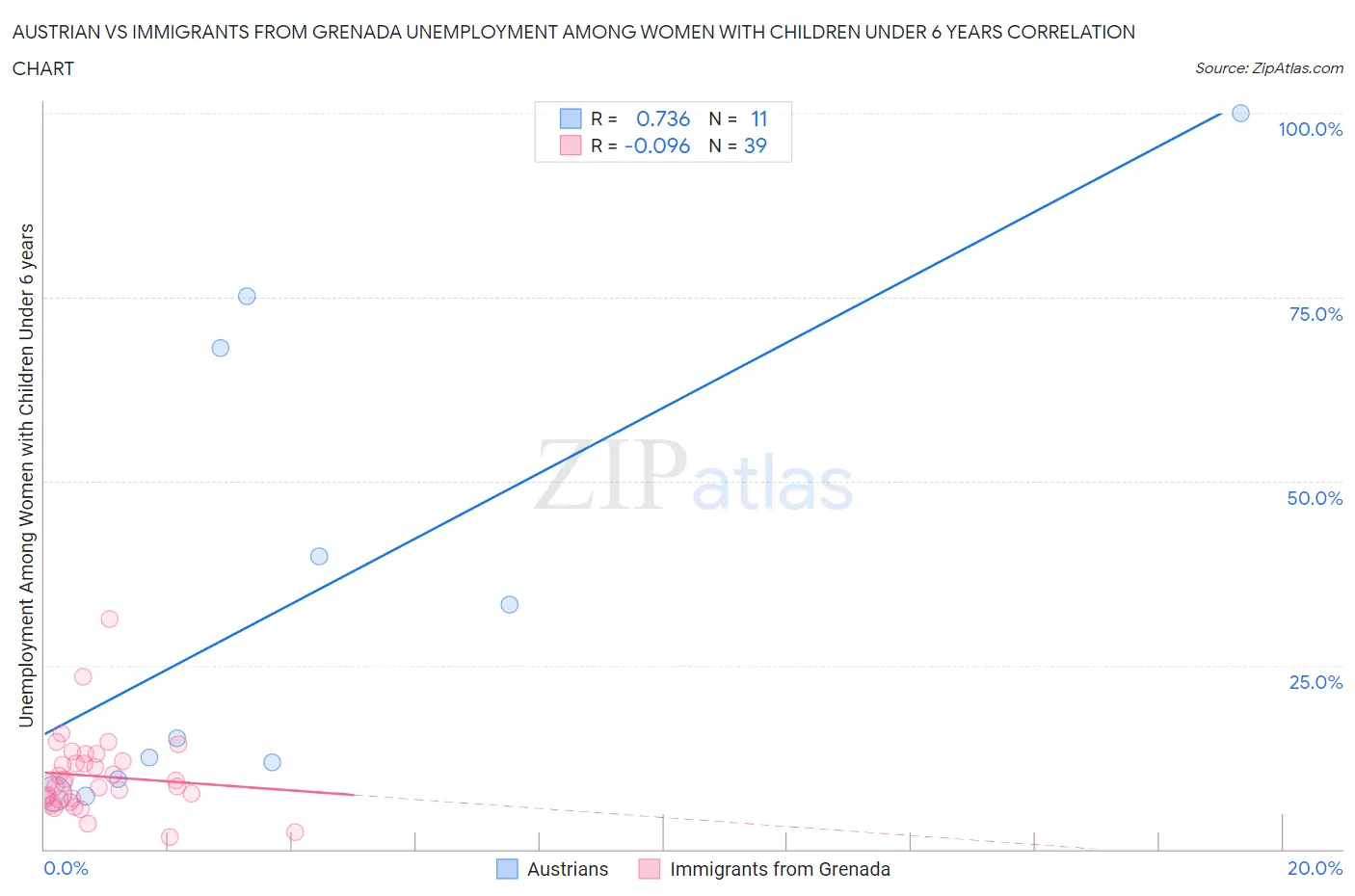 Austrian vs Immigrants from Grenada Unemployment Among Women with Children Under 6 years