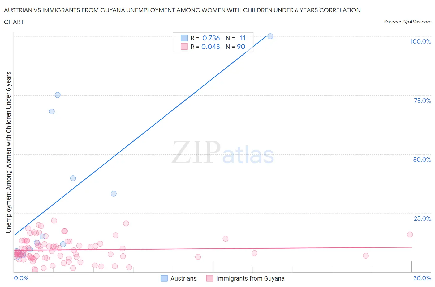 Austrian vs Immigrants from Guyana Unemployment Among Women with Children Under 6 years