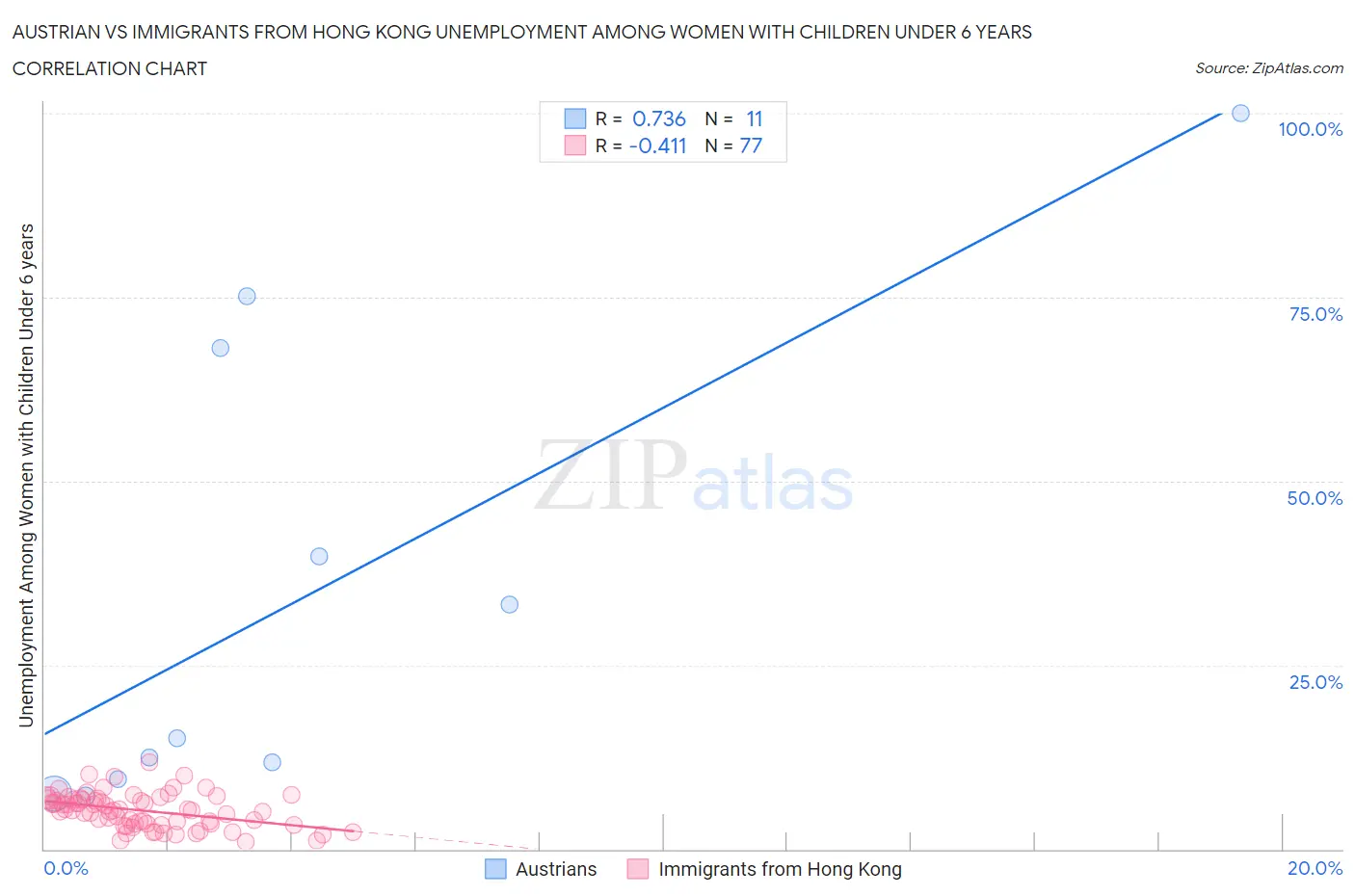 Austrian vs Immigrants from Hong Kong Unemployment Among Women with Children Under 6 years