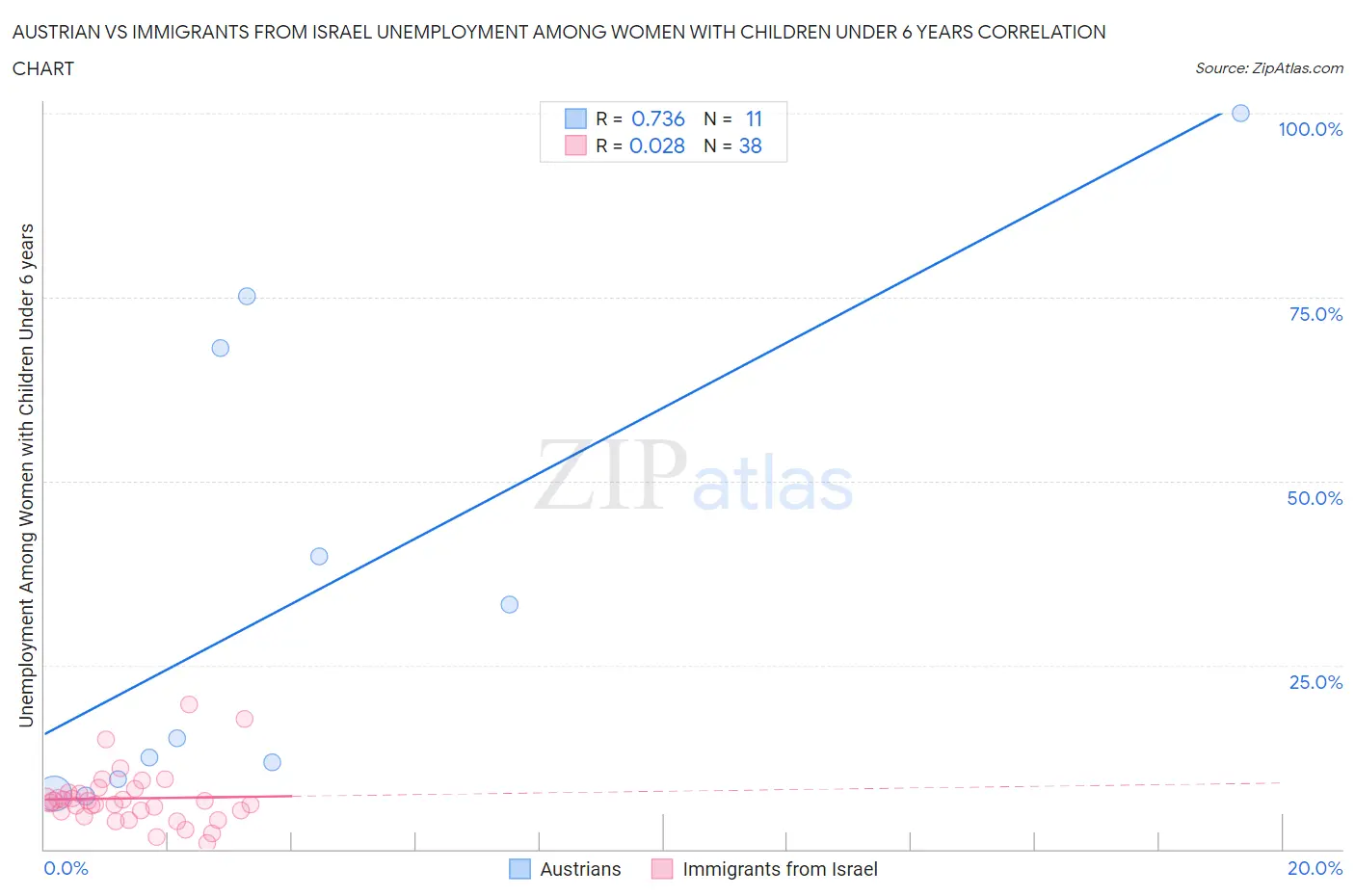 Austrian vs Immigrants from Israel Unemployment Among Women with Children Under 6 years