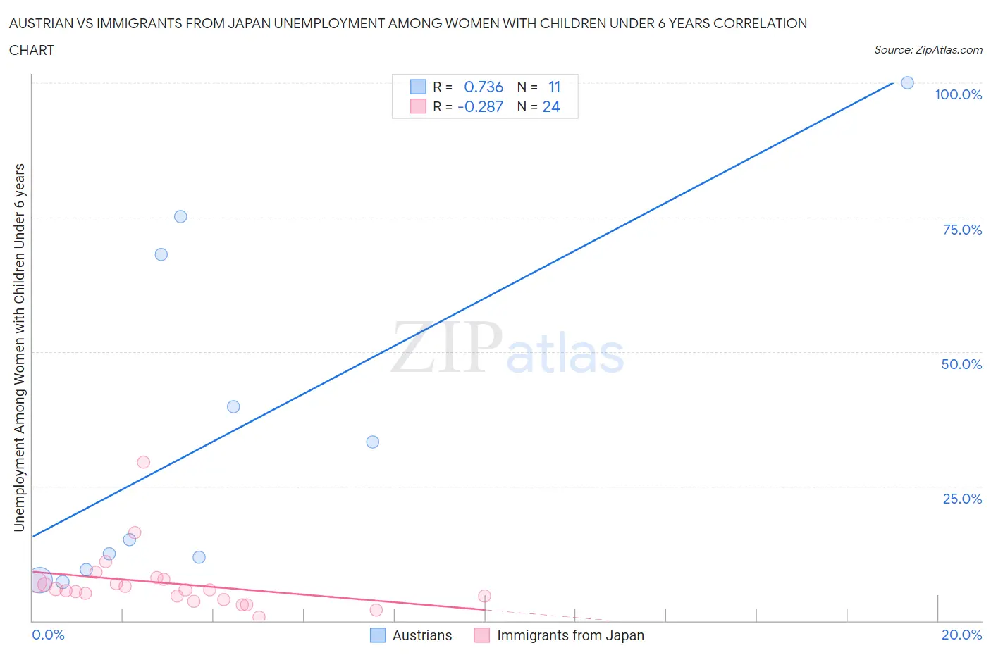 Austrian vs Immigrants from Japan Unemployment Among Women with Children Under 6 years