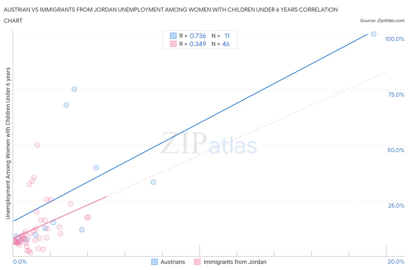 Austrian vs Immigrants from Jordan Unemployment Among Women with Children Under 6 years