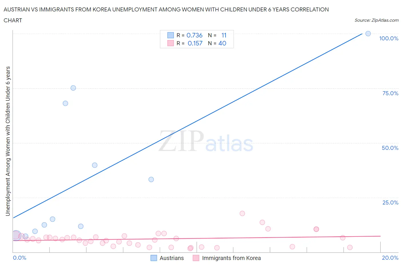 Austrian vs Immigrants from Korea Unemployment Among Women with Children Under 6 years