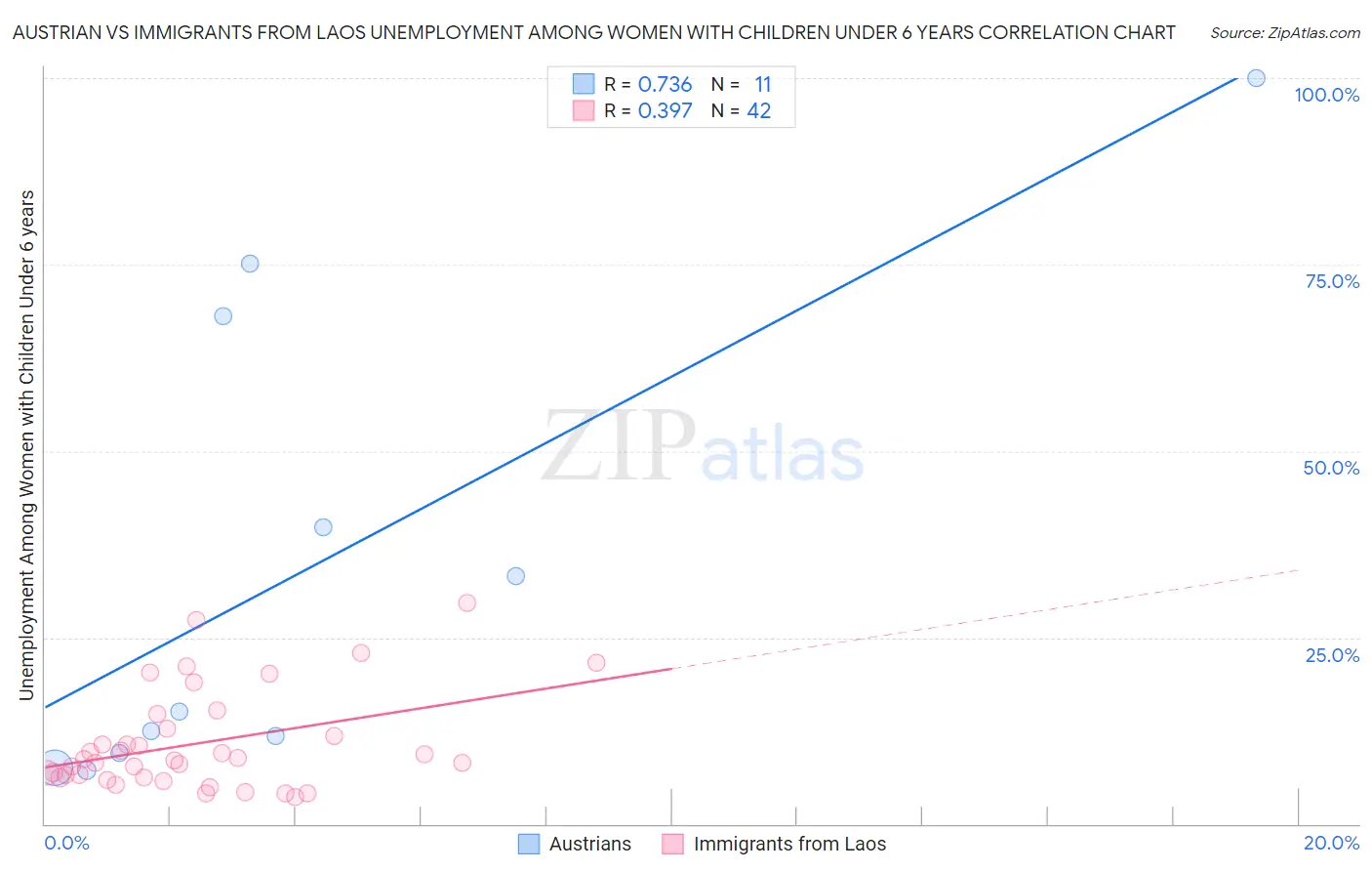 Austrian vs Immigrants from Laos Unemployment Among Women with Children Under 6 years