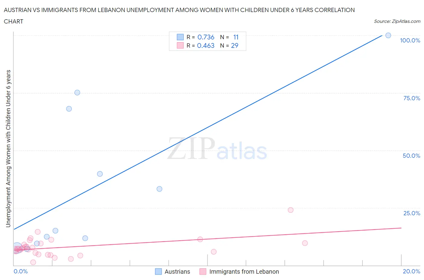 Austrian vs Immigrants from Lebanon Unemployment Among Women with Children Under 6 years
