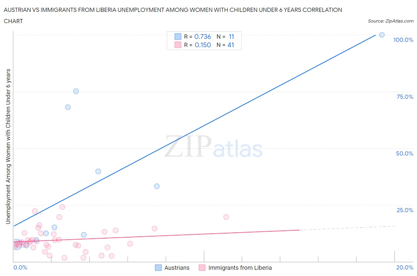 Austrian vs Immigrants from Liberia Unemployment Among Women with Children Under 6 years