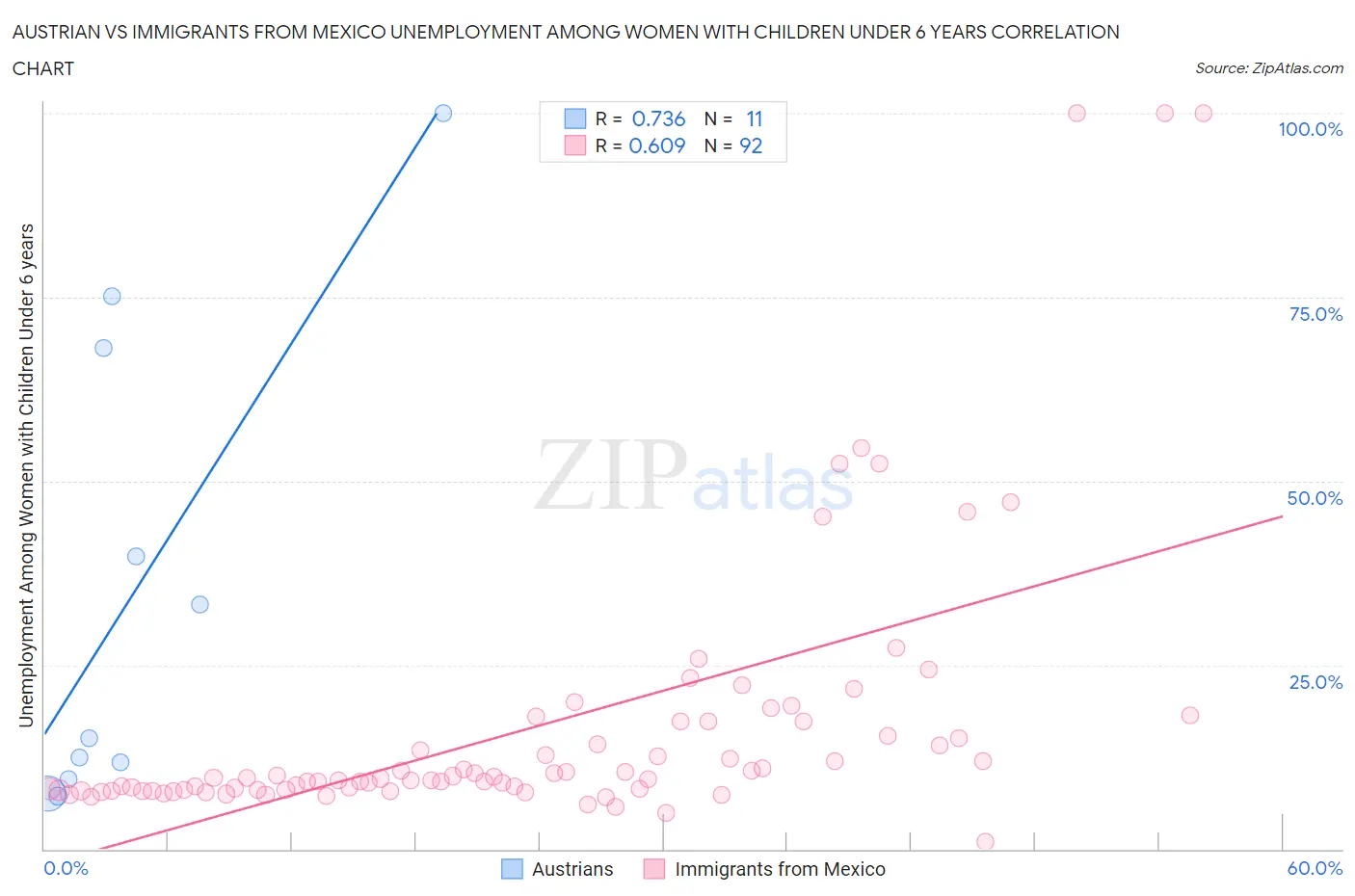 Austrian vs Immigrants from Mexico Unemployment Among Women with Children Under 6 years