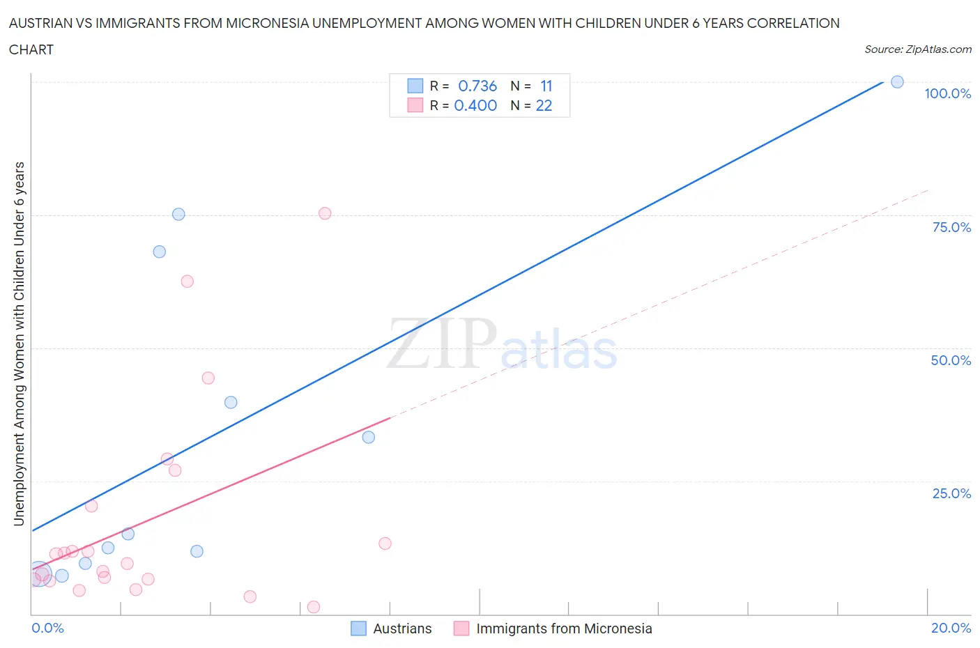 Austrian vs Immigrants from Micronesia Unemployment Among Women with Children Under 6 years