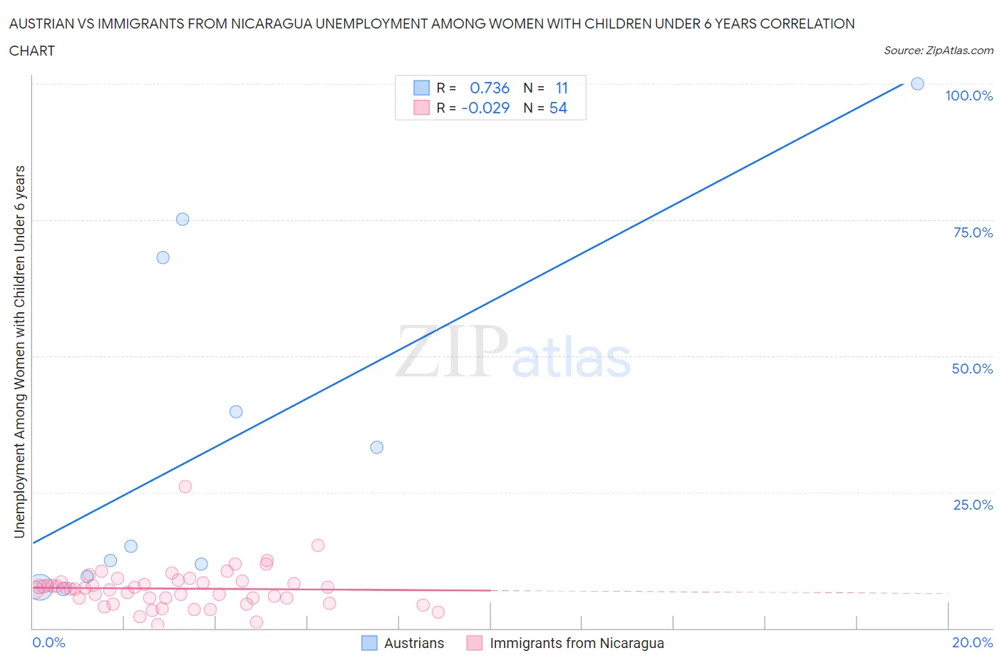 Austrian vs Immigrants from Nicaragua Unemployment Among Women with Children Under 6 years